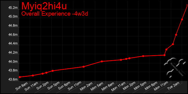 Last 31 Days Graph of Myiq2hi4u