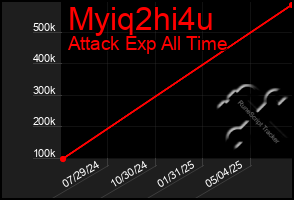 Total Graph of Myiq2hi4u