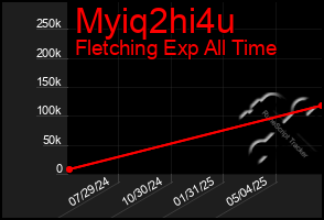Total Graph of Myiq2hi4u