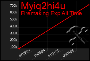 Total Graph of Myiq2hi4u