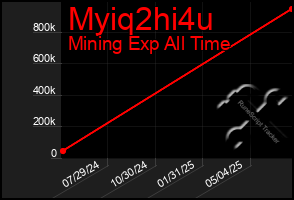 Total Graph of Myiq2hi4u