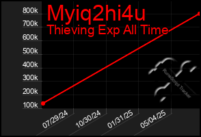 Total Graph of Myiq2hi4u
