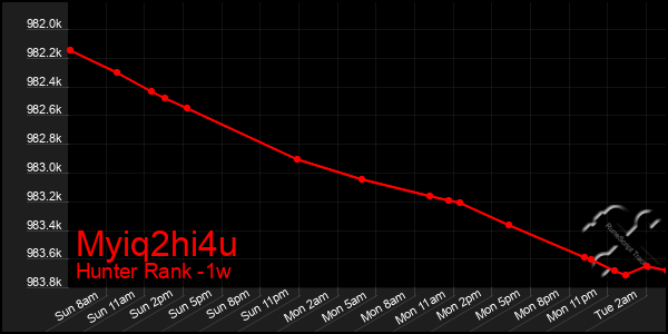 Last 7 Days Graph of Myiq2hi4u