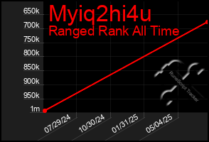 Total Graph of Myiq2hi4u