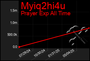 Total Graph of Myiq2hi4u