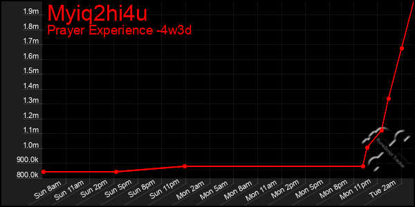 Last 31 Days Graph of Myiq2hi4u