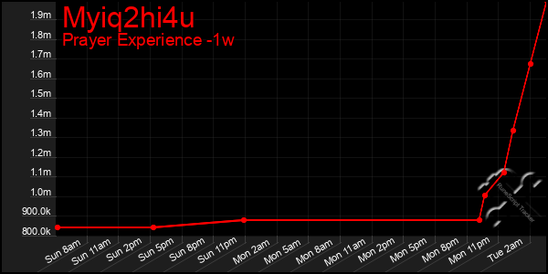 Last 7 Days Graph of Myiq2hi4u