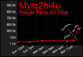 Total Graph of Myiq2hi4u