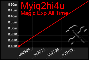 Total Graph of Myiq2hi4u