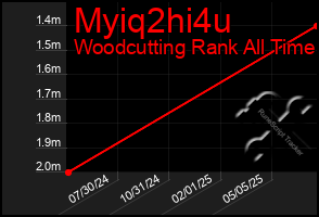 Total Graph of Myiq2hi4u