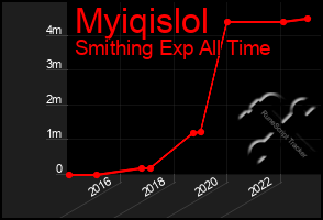 Total Graph of Myiqislol