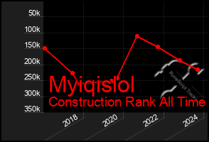 Total Graph of Myiqislol