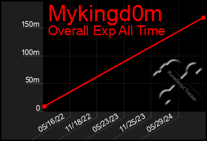 Total Graph of Mykingd0m