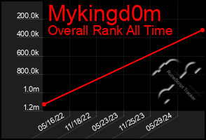 Total Graph of Mykingd0m