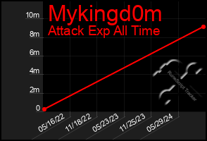 Total Graph of Mykingd0m