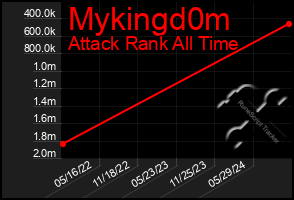 Total Graph of Mykingd0m