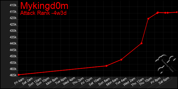 Last 31 Days Graph of Mykingd0m