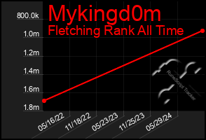 Total Graph of Mykingd0m