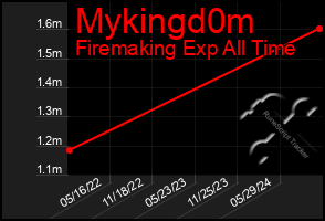 Total Graph of Mykingd0m