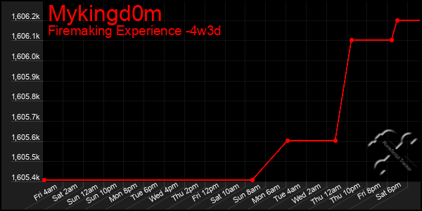 Last 31 Days Graph of Mykingd0m