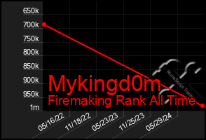 Total Graph of Mykingd0m