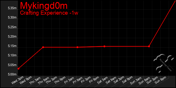 Last 7 Days Graph of Mykingd0m