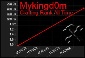 Total Graph of Mykingd0m