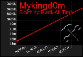 Total Graph of Mykingd0m