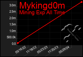 Total Graph of Mykingd0m