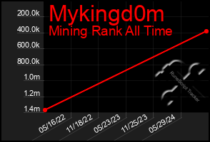 Total Graph of Mykingd0m