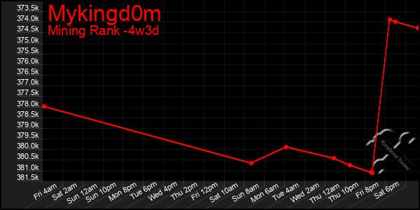 Last 31 Days Graph of Mykingd0m