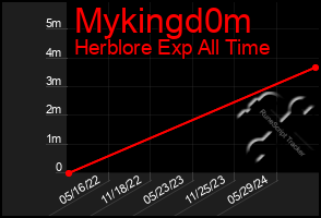 Total Graph of Mykingd0m