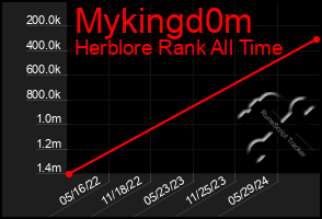 Total Graph of Mykingd0m