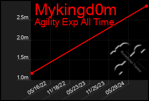 Total Graph of Mykingd0m