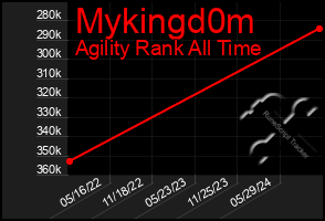 Total Graph of Mykingd0m