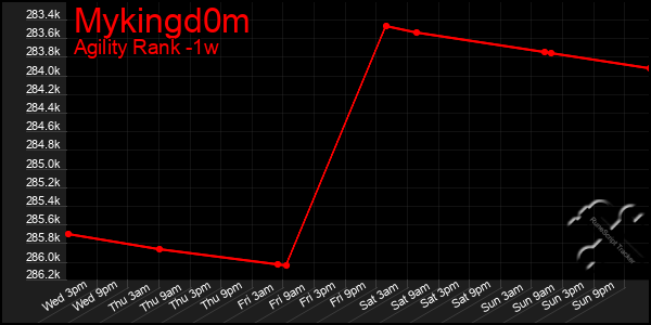 Last 7 Days Graph of Mykingd0m