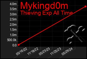 Total Graph of Mykingd0m