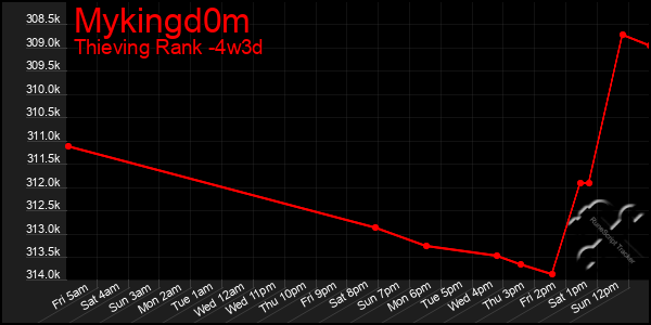 Last 31 Days Graph of Mykingd0m