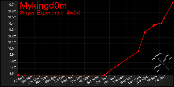 Last 31 Days Graph of Mykingd0m