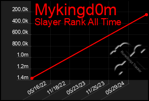 Total Graph of Mykingd0m