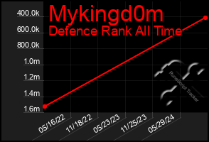 Total Graph of Mykingd0m