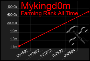 Total Graph of Mykingd0m