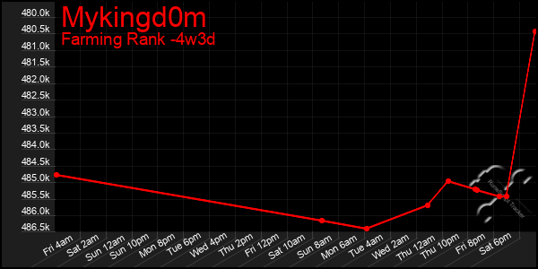 Last 31 Days Graph of Mykingd0m