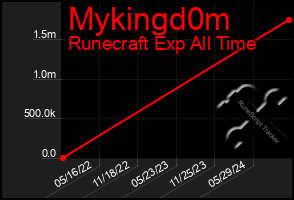 Total Graph of Mykingd0m