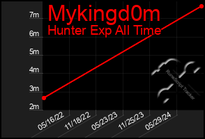 Total Graph of Mykingd0m