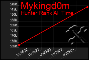 Total Graph of Mykingd0m