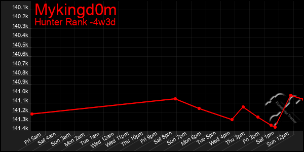 Last 31 Days Graph of Mykingd0m