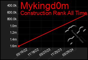 Total Graph of Mykingd0m