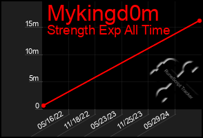 Total Graph of Mykingd0m