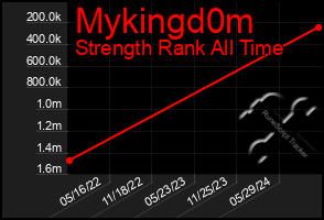 Total Graph of Mykingd0m